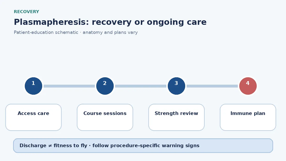 Plasma exchange ongoing-care diagram showing multi-session course review, access care and neurological reassessment