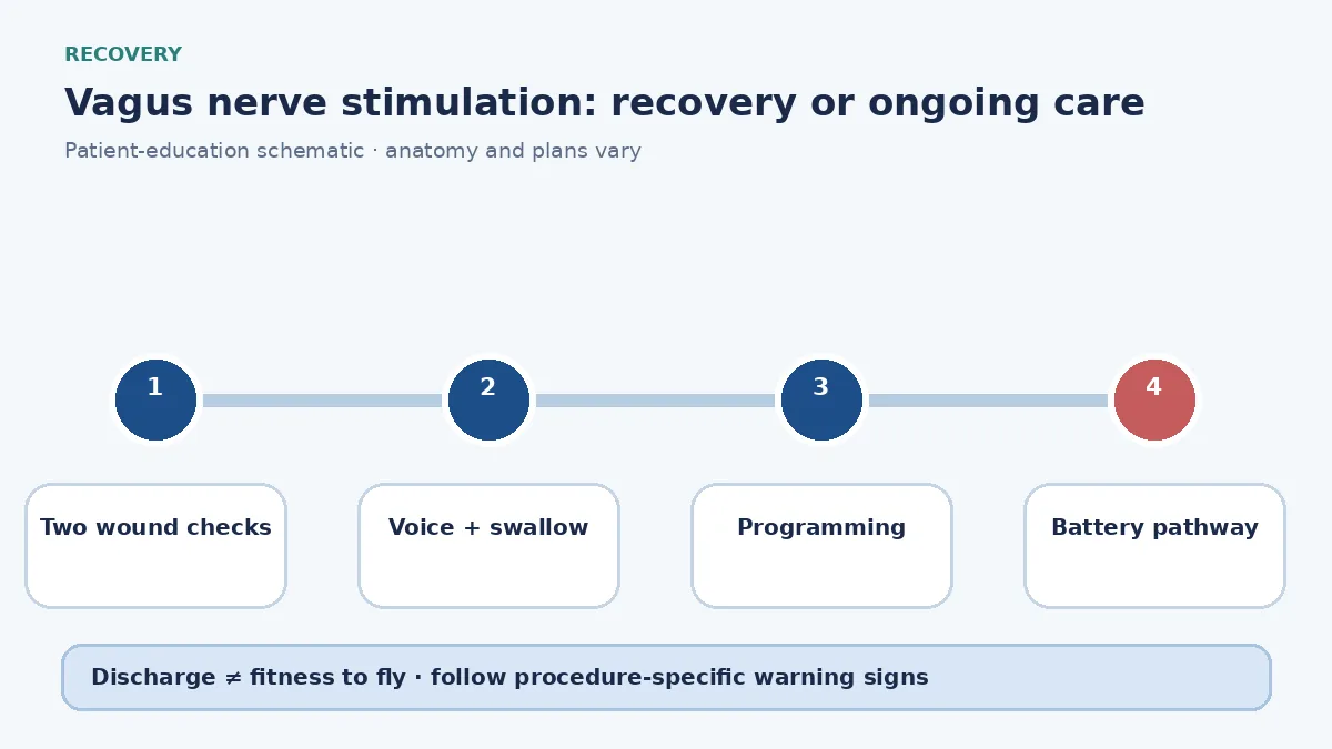 VNS recovery diagram showing neck and chest wound care, voice monitoring and ongoing programming