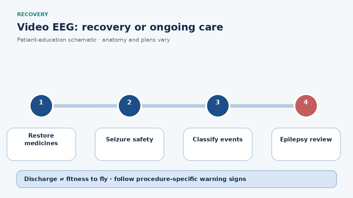 Video EEG discharge diagram showing medicine reconciliation, seizure precautions and epilepsy follow-up