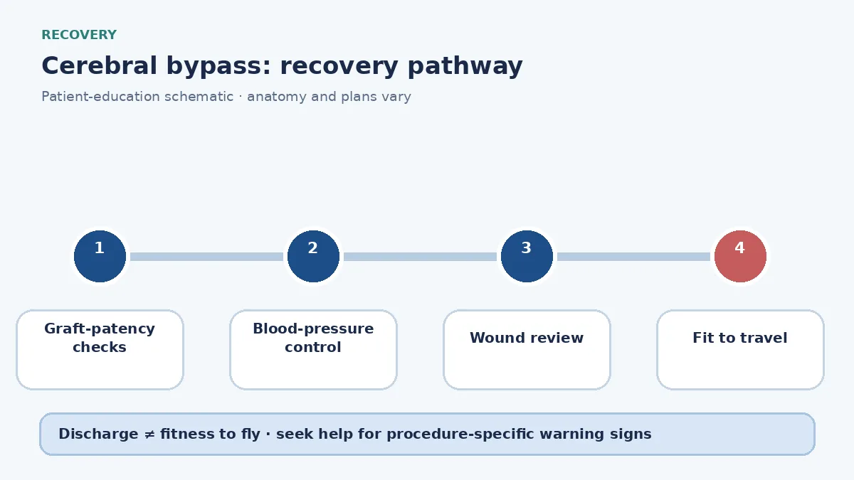 Cerebral-bypass recovery pathway showing graft-patency checks, blood-pressure control and travel clearance