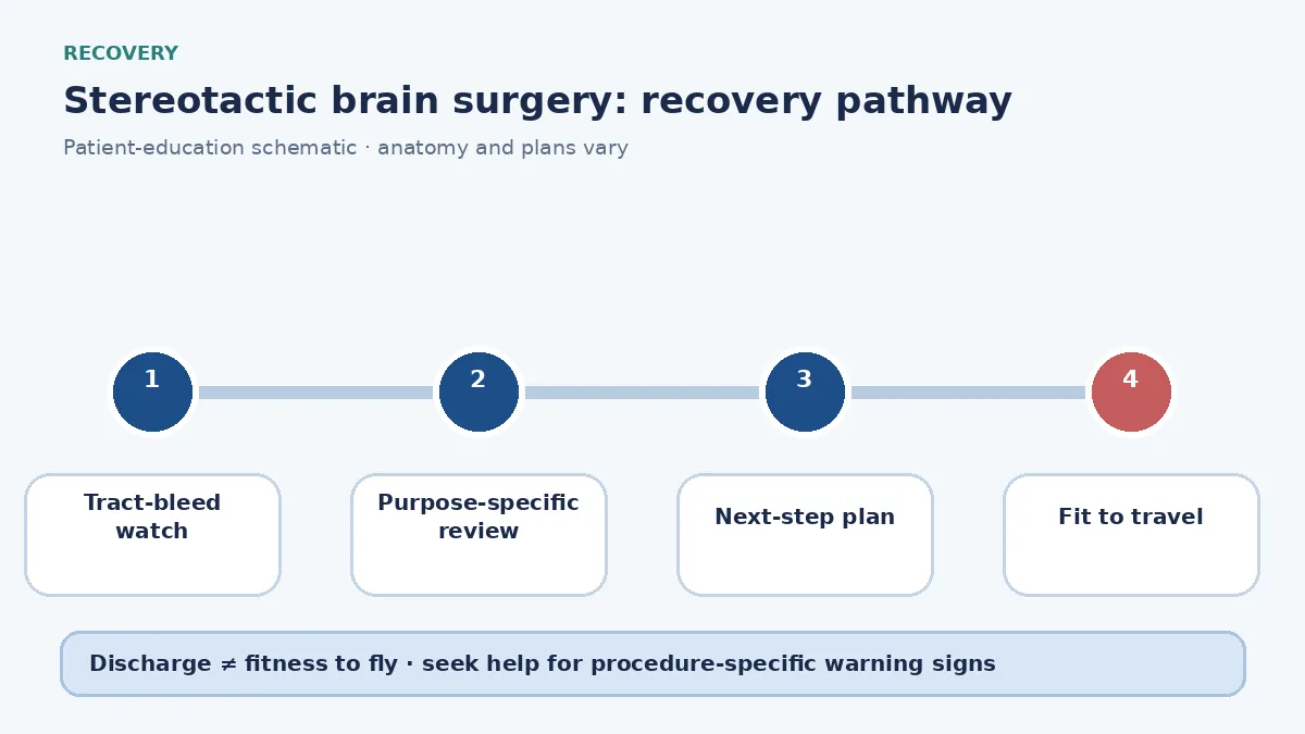 Stereotactic-brain-surgery recovery pathway showing tract-bleed watch, purpose-specific follow-up and travel clearance