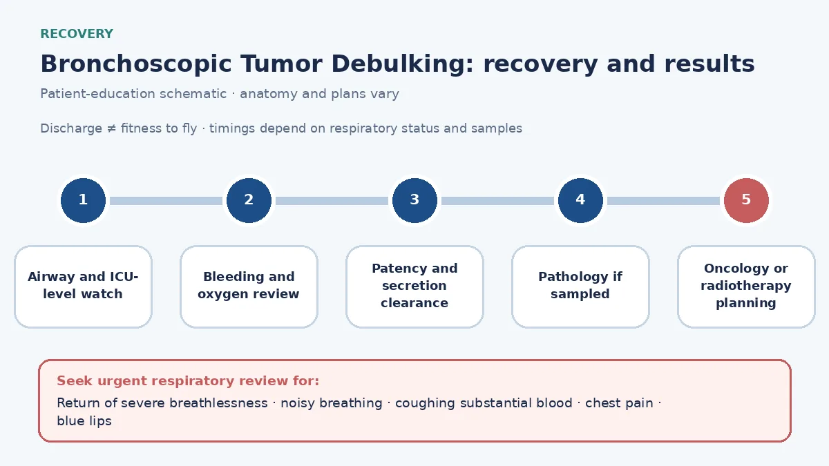 Post-debulking timeline showing ICU-level airway observation, oxygen and bleeding review, secretion clearance and patency assessment, pathology when sampled, oncology planning and urgent re-obstruction signs